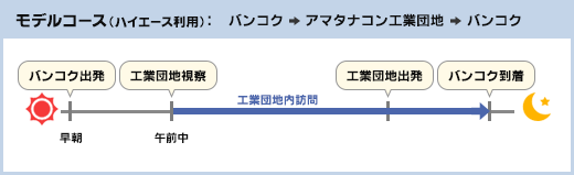 モデルコース（ハイエース利用）：バンコク→アマタナコン工業団地→バンコク